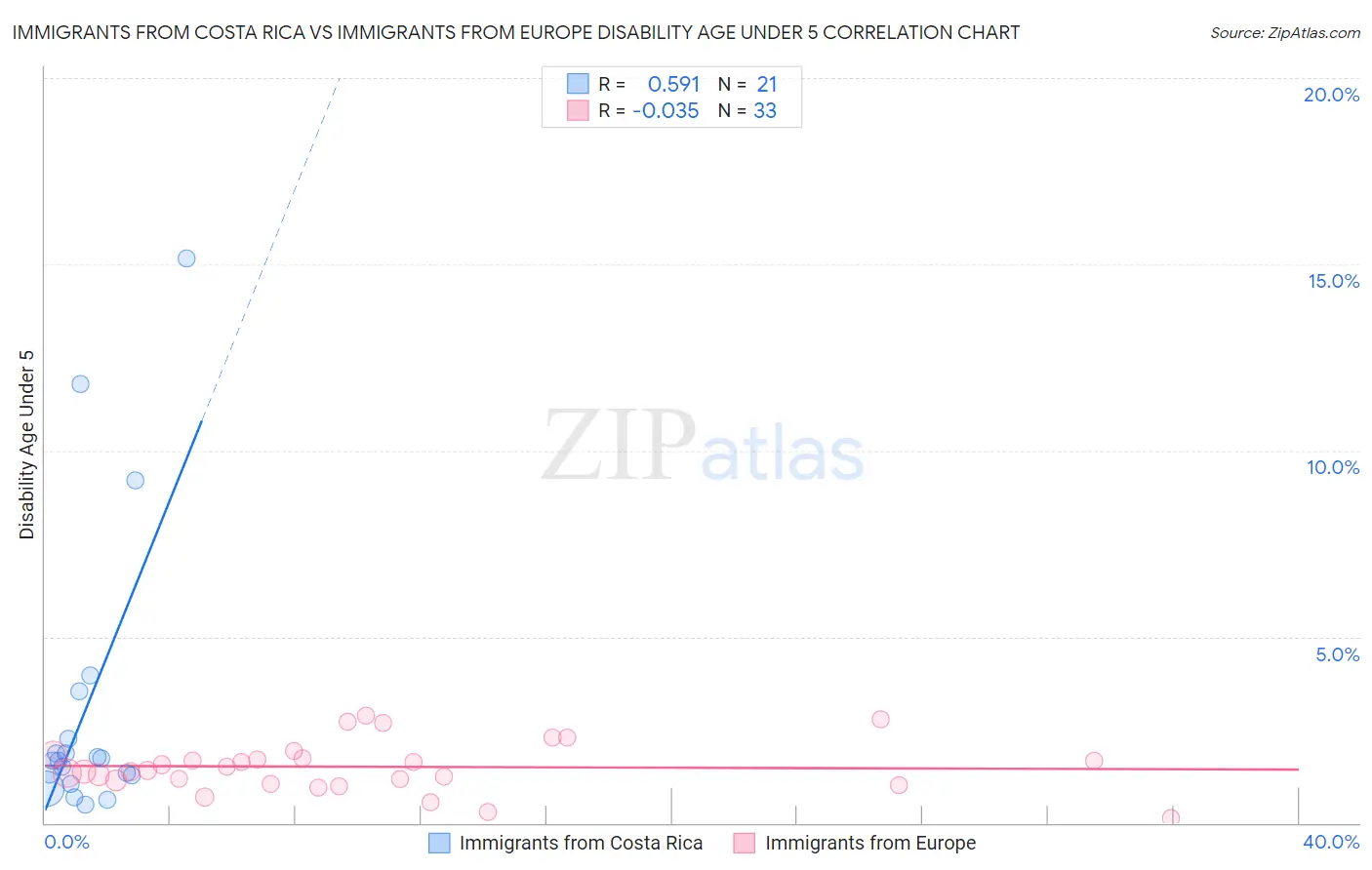 Immigrants from Costa Rica vs Immigrants from Europe Disability Age Under 5