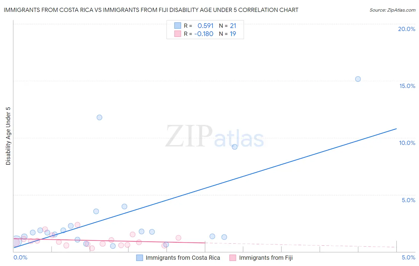 Immigrants from Costa Rica vs Immigrants from Fiji Disability Age Under 5