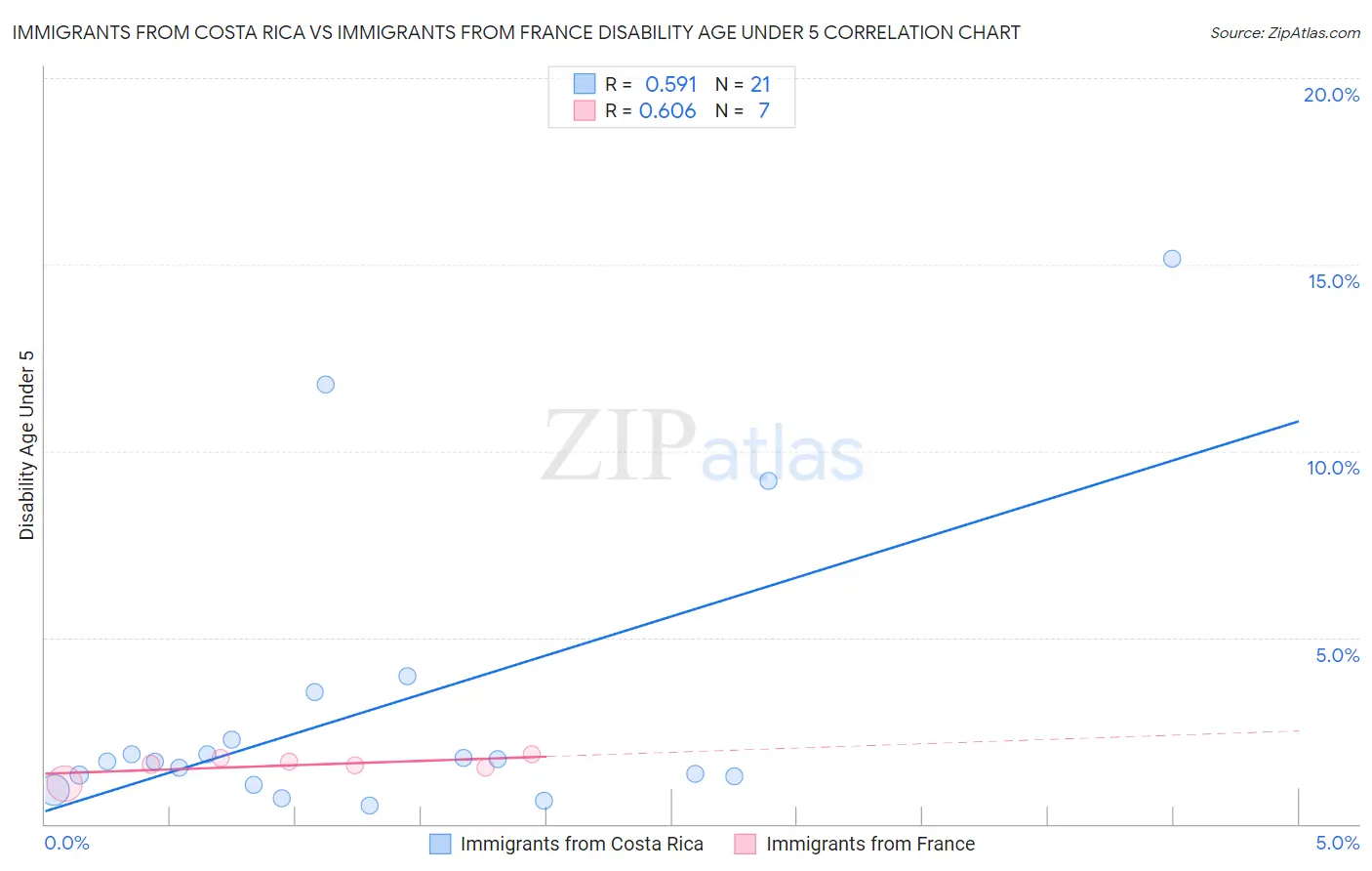 Immigrants from Costa Rica vs Immigrants from France Disability Age Under 5