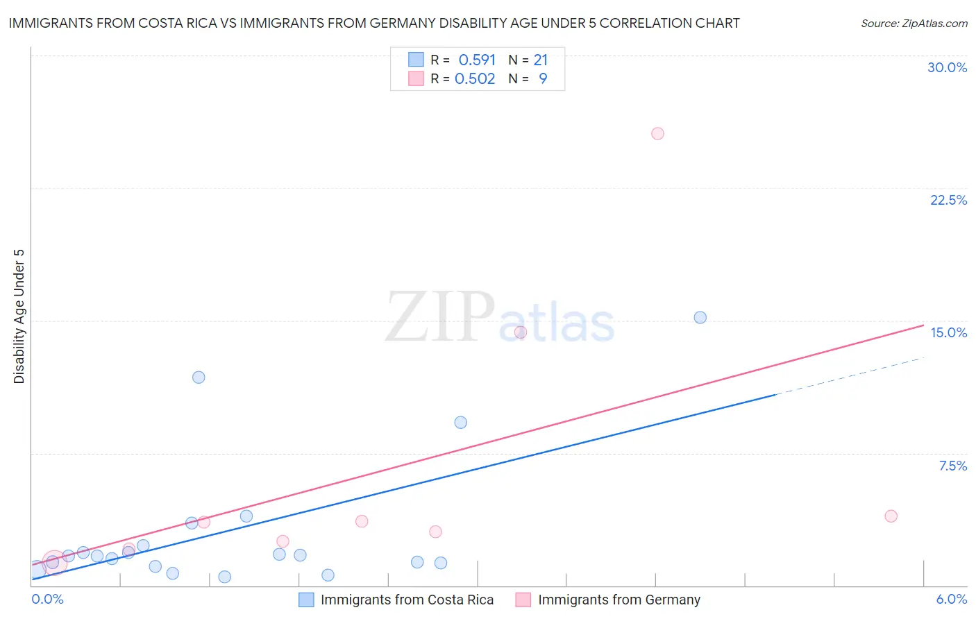 Immigrants from Costa Rica vs Immigrants from Germany Disability Age Under 5