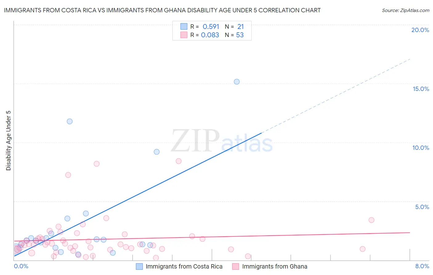 Immigrants from Costa Rica vs Immigrants from Ghana Disability Age Under 5