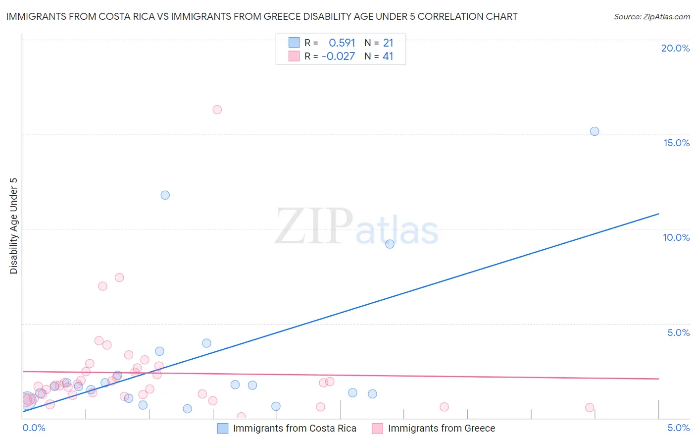 Immigrants from Costa Rica vs Immigrants from Greece Disability Age Under 5