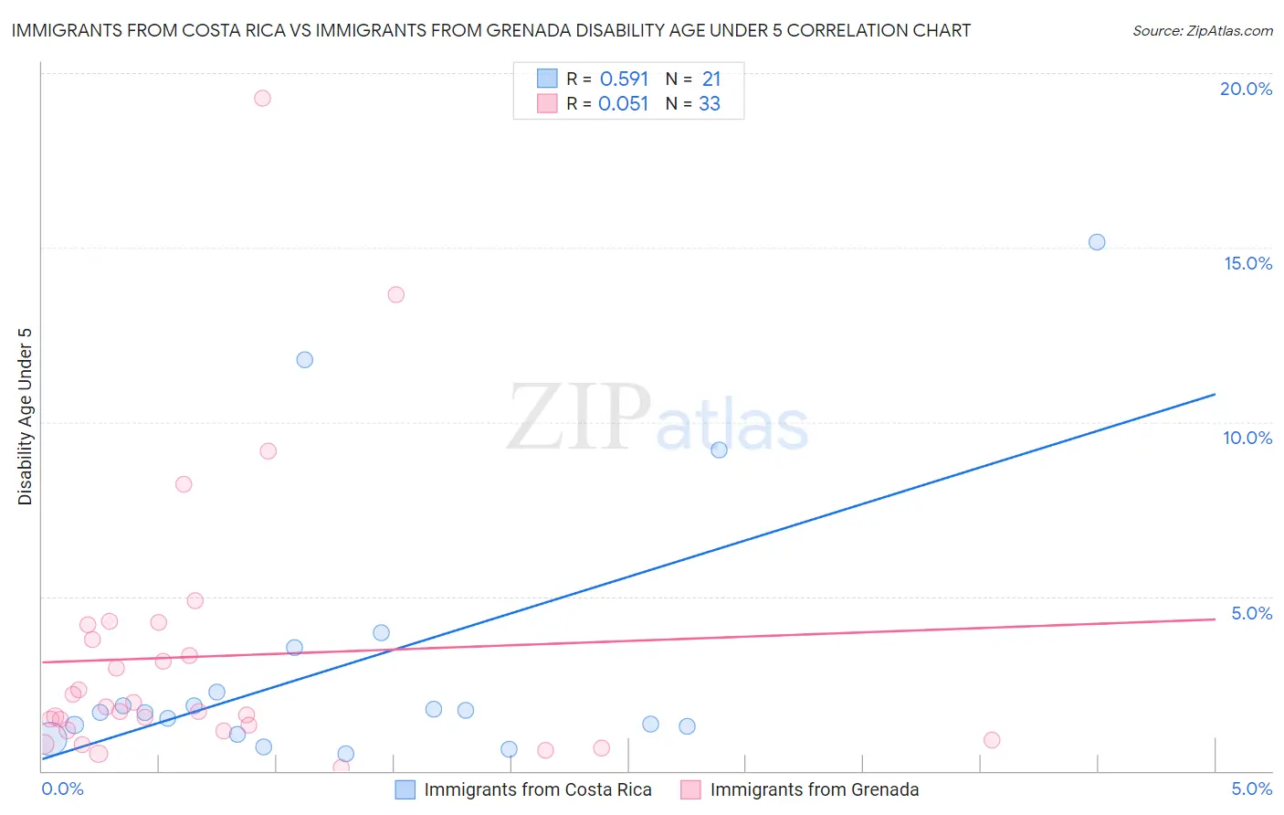 Immigrants from Costa Rica vs Immigrants from Grenada Disability Age Under 5