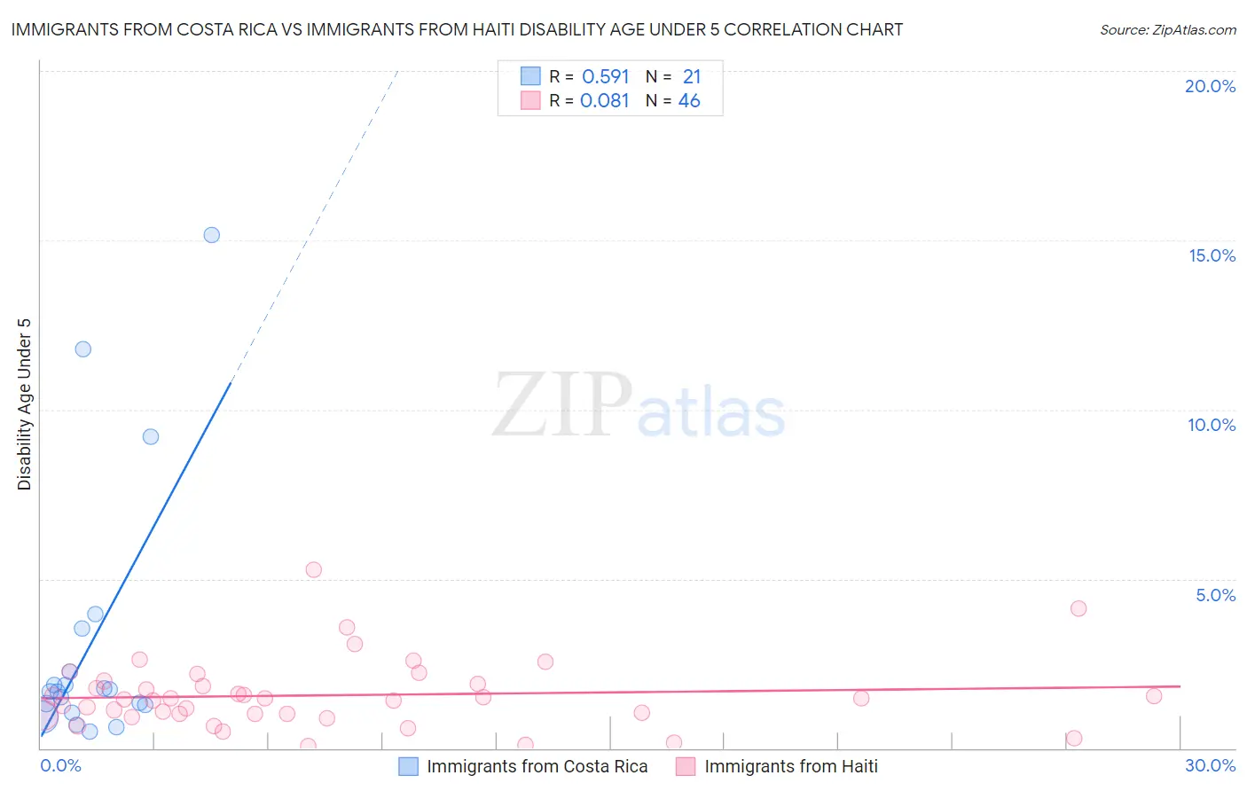 Immigrants from Costa Rica vs Immigrants from Haiti Disability Age Under 5
