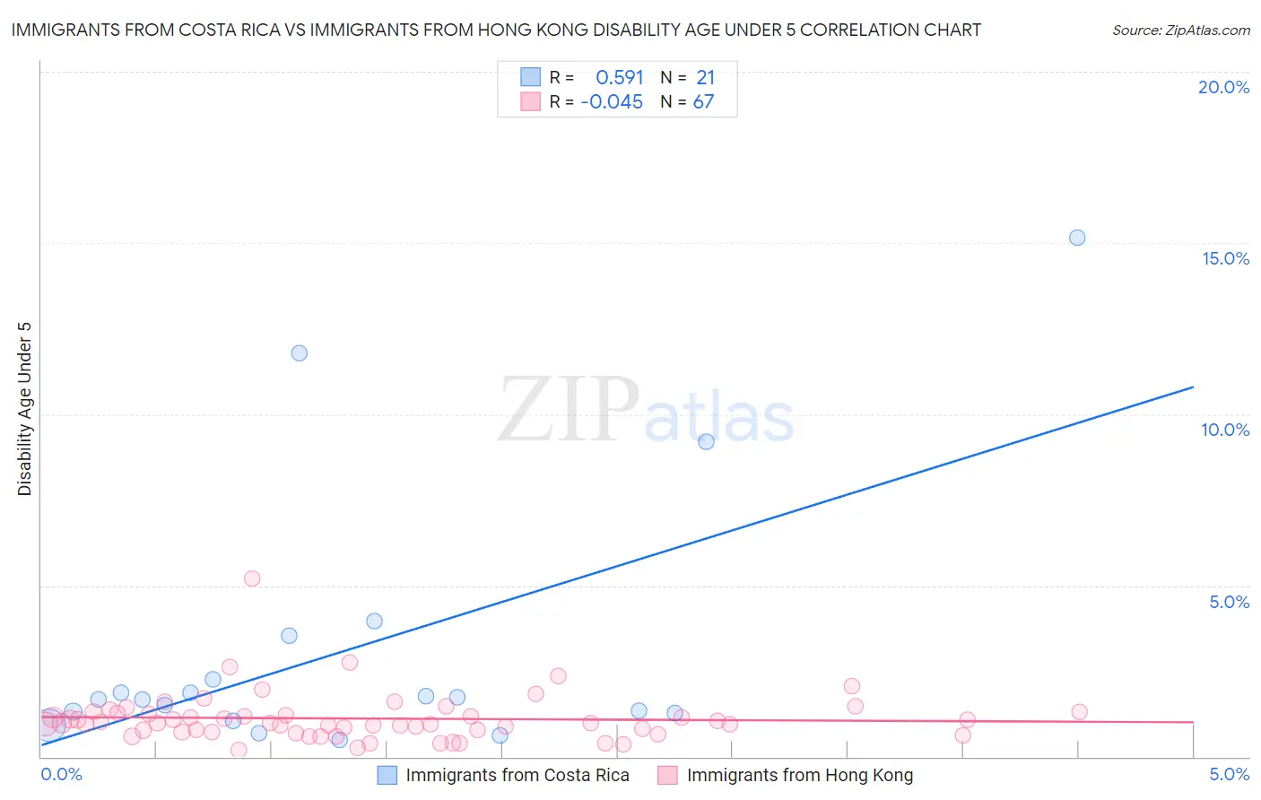 Immigrants from Costa Rica vs Immigrants from Hong Kong Disability Age Under 5