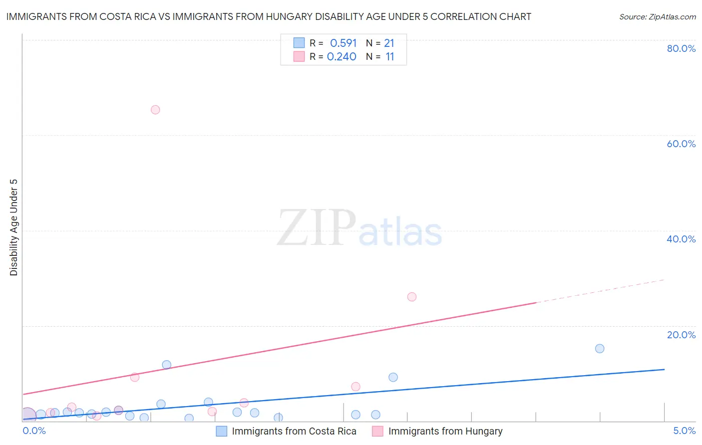 Immigrants from Costa Rica vs Immigrants from Hungary Disability Age Under 5