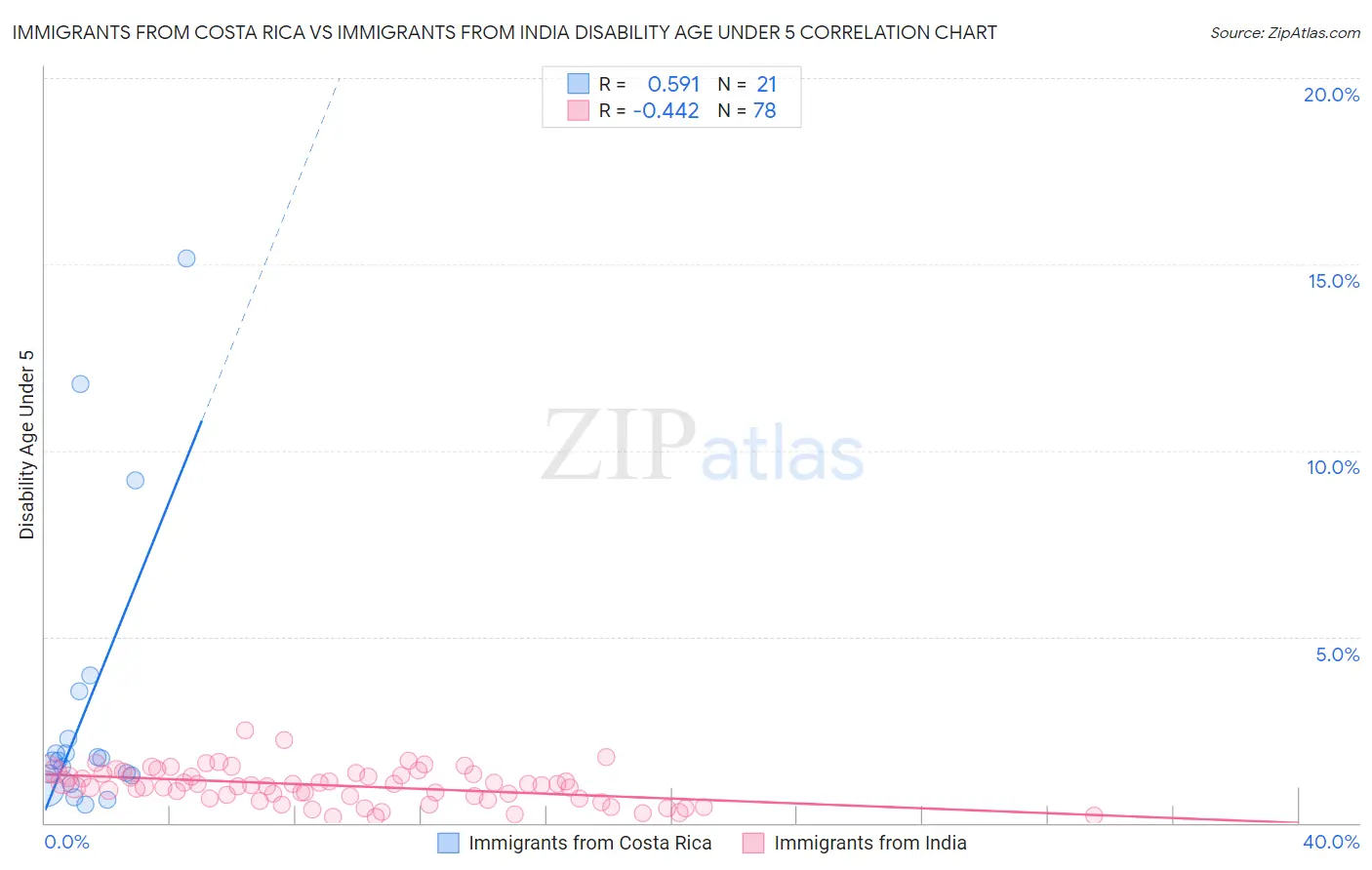 Immigrants from Costa Rica vs Immigrants from India Disability Age Under 5