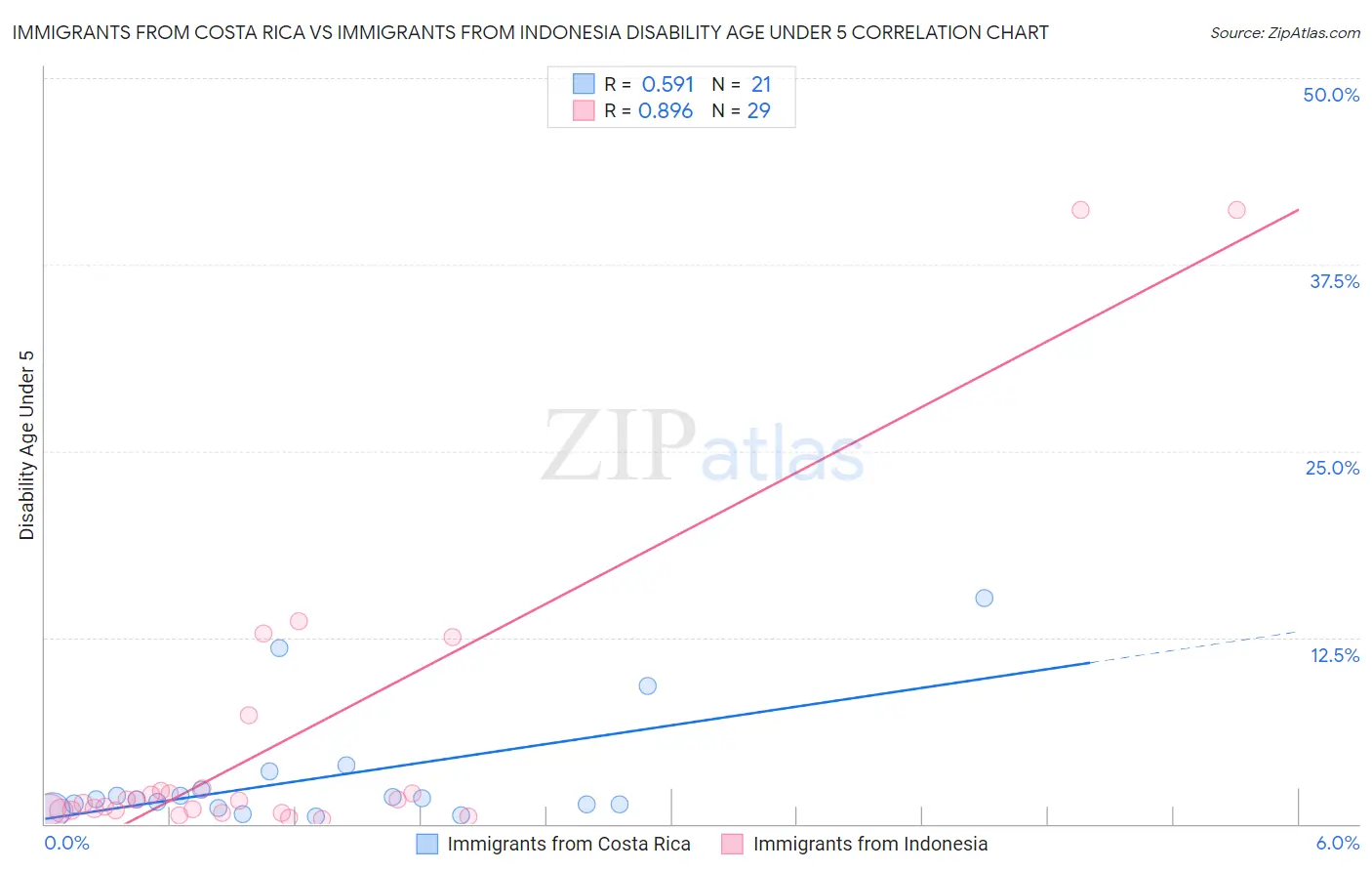 Immigrants from Costa Rica vs Immigrants from Indonesia Disability Age Under 5