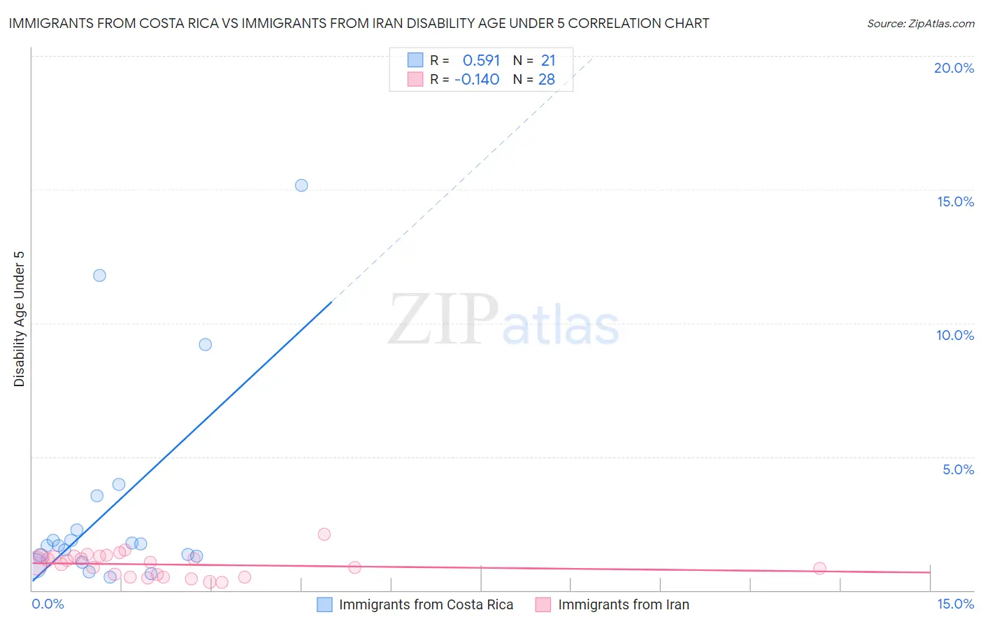 Immigrants from Costa Rica vs Immigrants from Iran Disability Age Under 5