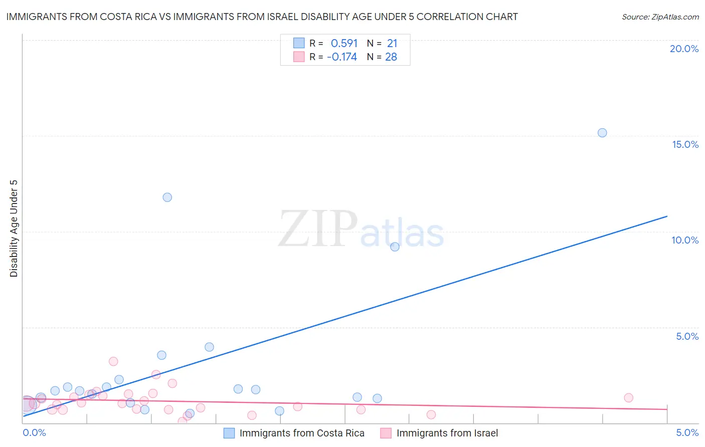 Immigrants from Costa Rica vs Immigrants from Israel Disability Age Under 5