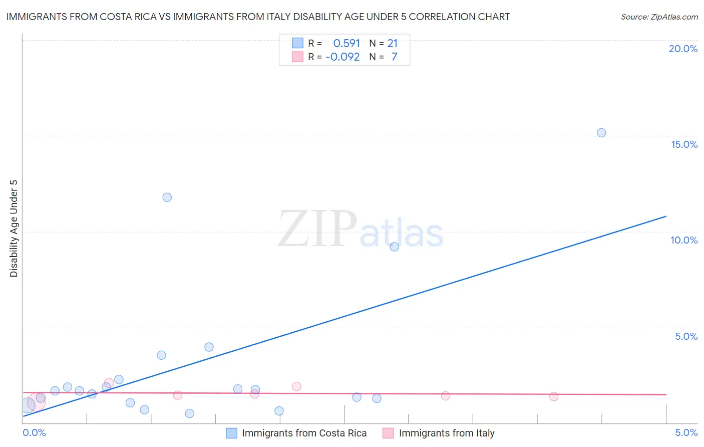 Immigrants from Costa Rica vs Immigrants from Italy Disability Age Under 5