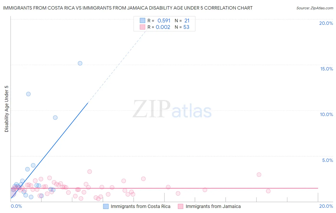 Immigrants from Costa Rica vs Immigrants from Jamaica Disability Age Under 5