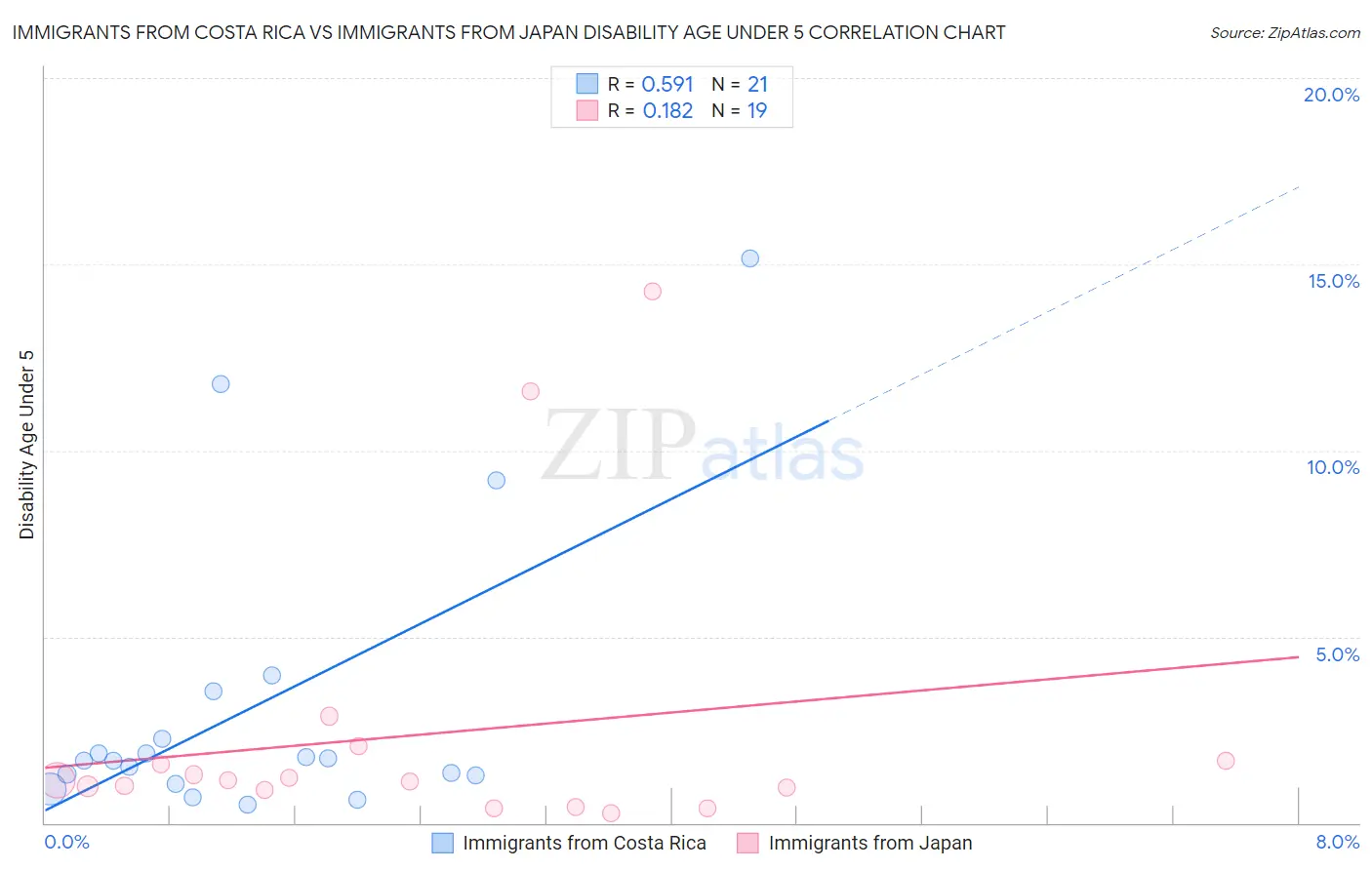 Immigrants from Costa Rica vs Immigrants from Japan Disability Age Under 5