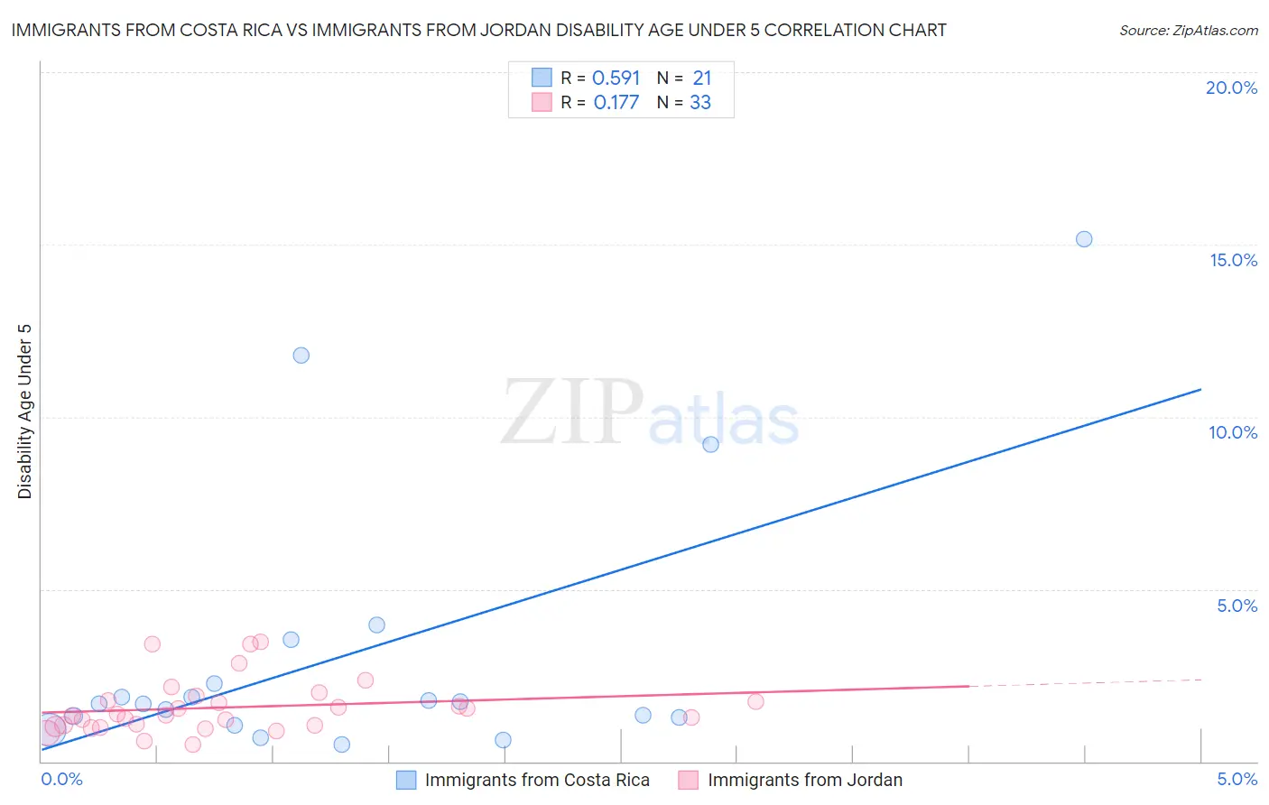 Immigrants from Costa Rica vs Immigrants from Jordan Disability Age Under 5