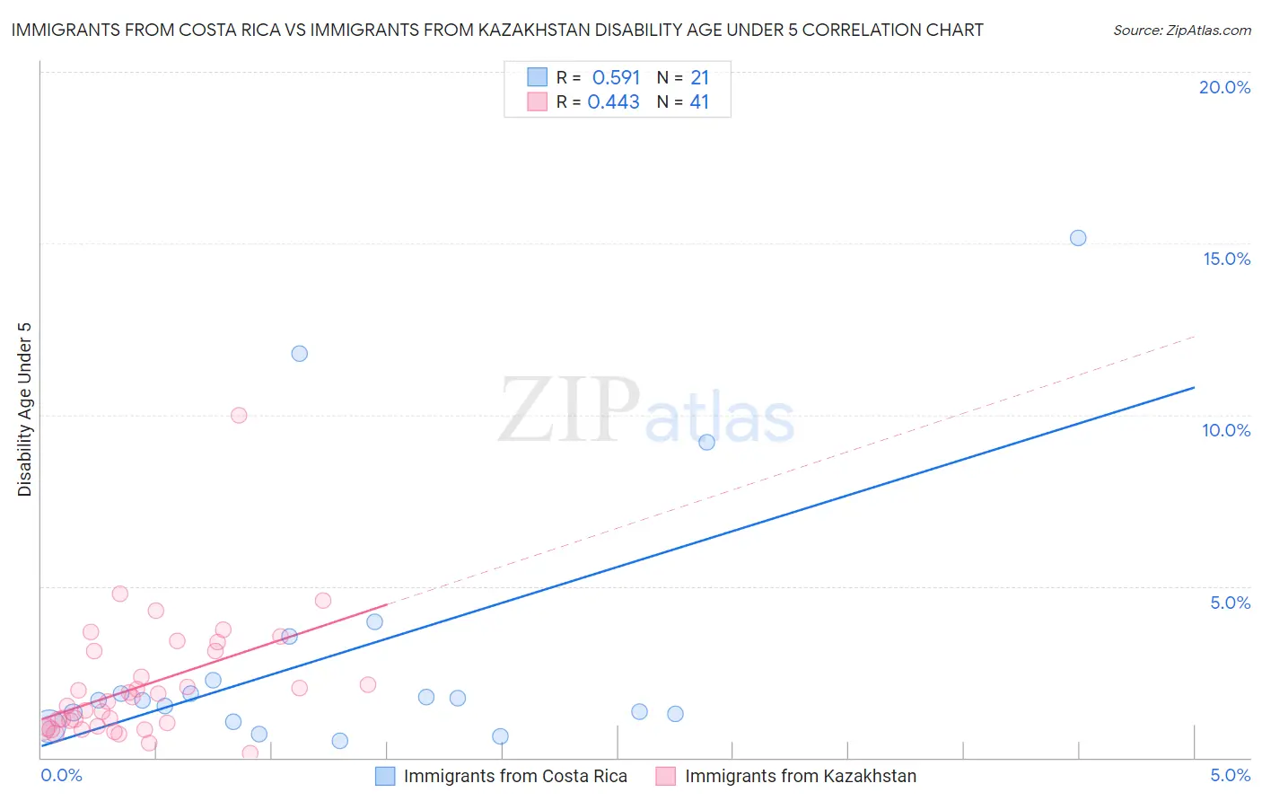 Immigrants from Costa Rica vs Immigrants from Kazakhstan Disability Age Under 5