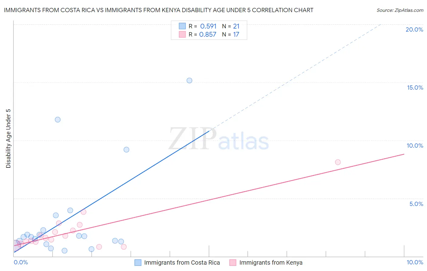 Immigrants from Costa Rica vs Immigrants from Kenya Disability Age Under 5