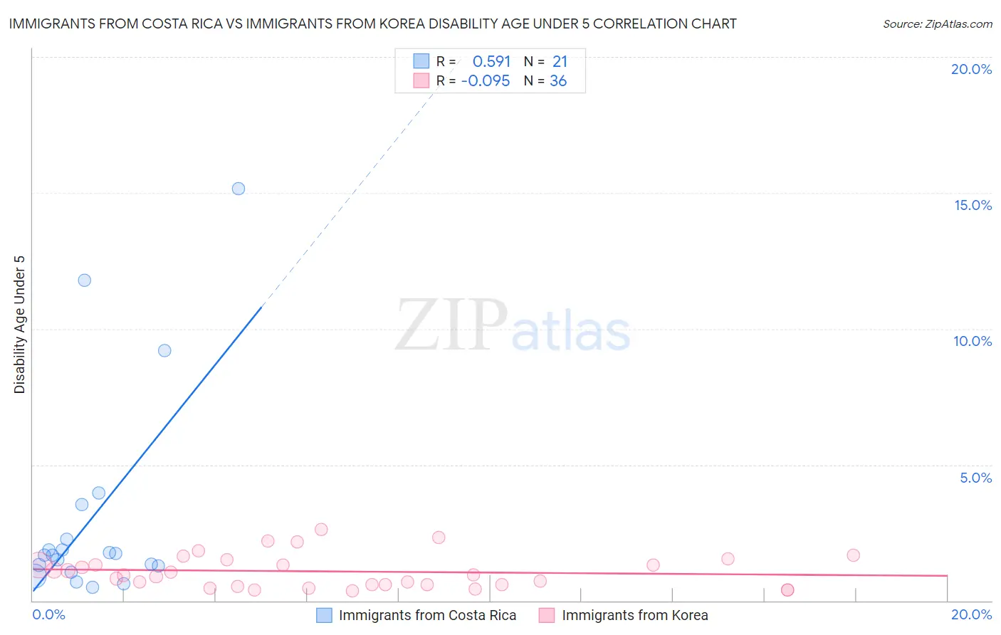 Immigrants from Costa Rica vs Immigrants from Korea Disability Age Under 5