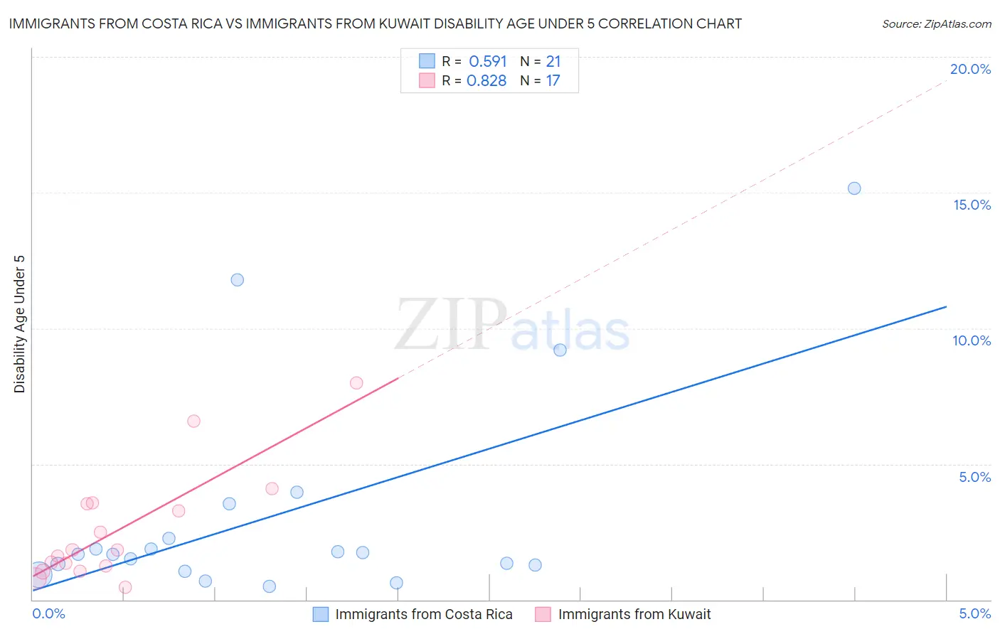 Immigrants from Costa Rica vs Immigrants from Kuwait Disability Age Under 5
