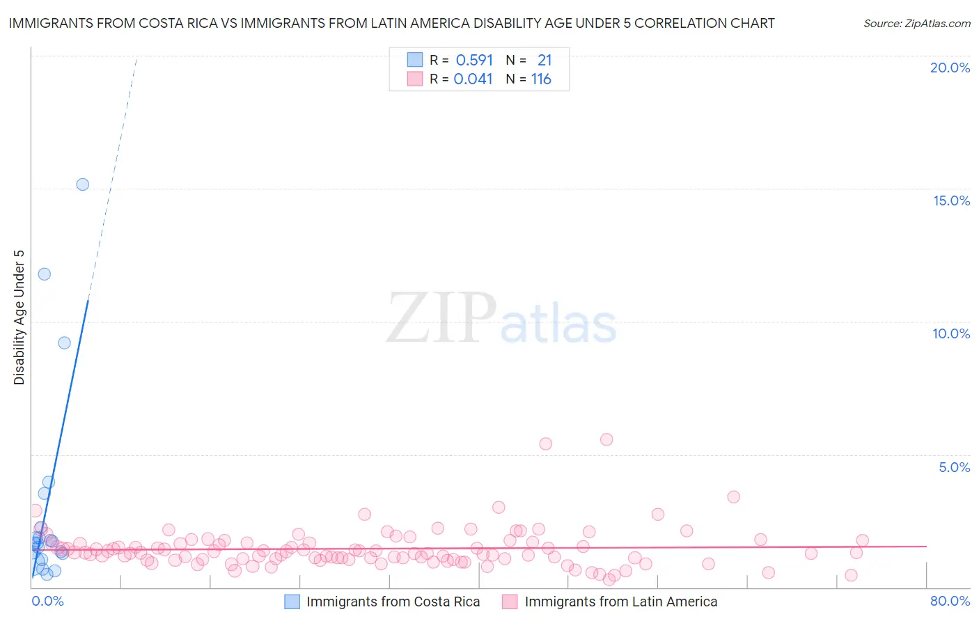 Immigrants from Costa Rica vs Immigrants from Latin America Disability Age Under 5