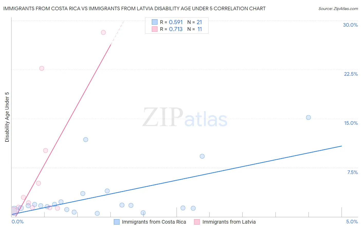 Immigrants from Costa Rica vs Immigrants from Latvia Disability Age Under 5