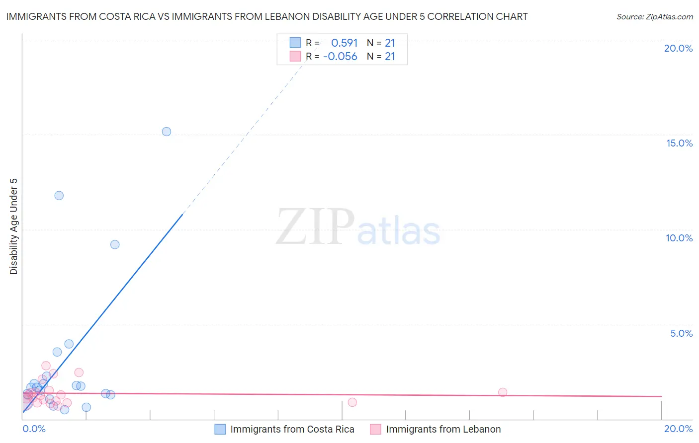 Immigrants from Costa Rica vs Immigrants from Lebanon Disability Age Under 5