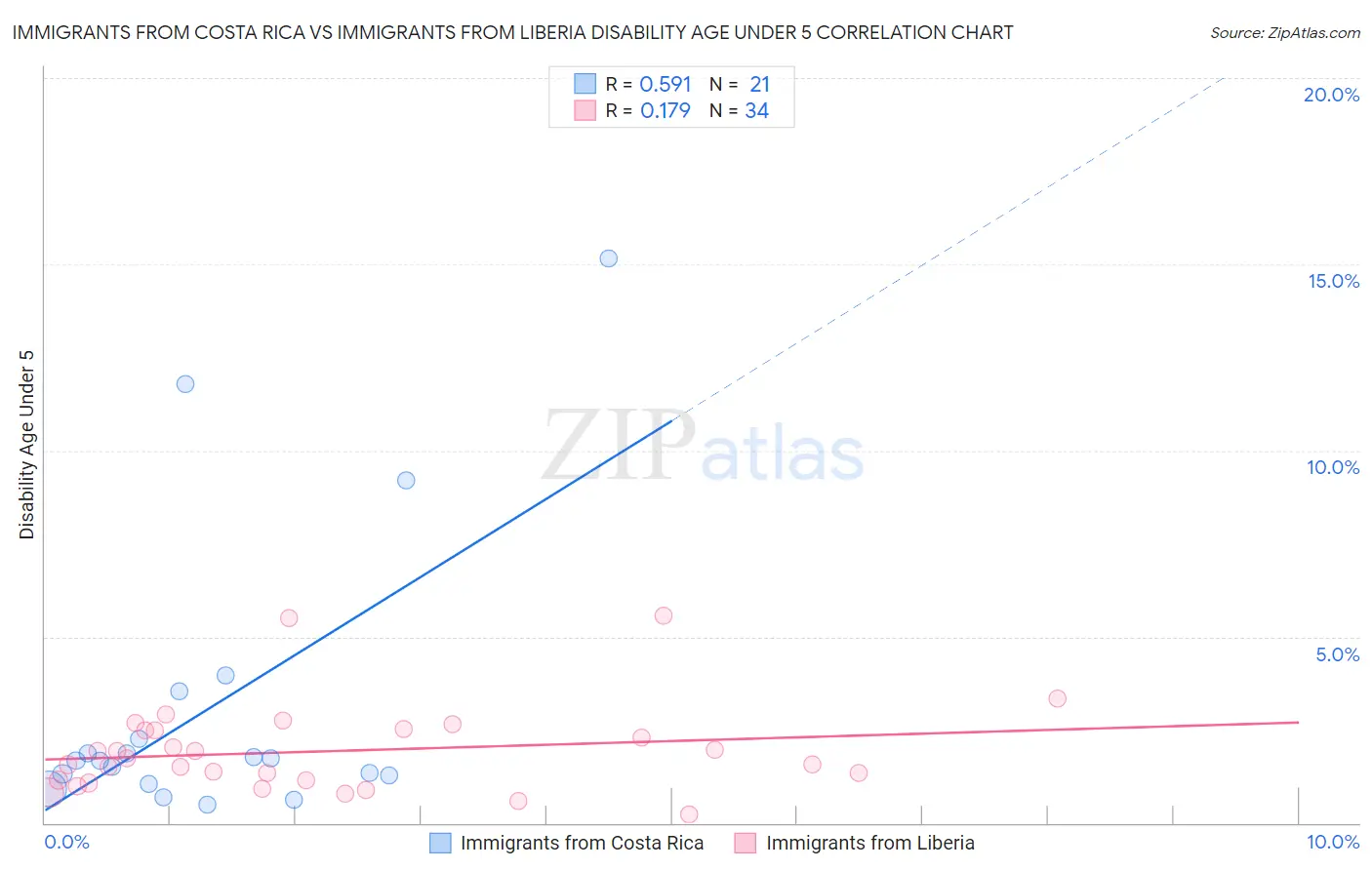Immigrants from Costa Rica vs Immigrants from Liberia Disability Age Under 5