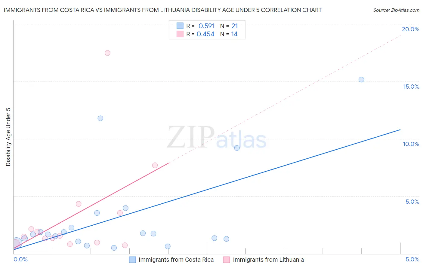 Immigrants from Costa Rica vs Immigrants from Lithuania Disability Age Under 5