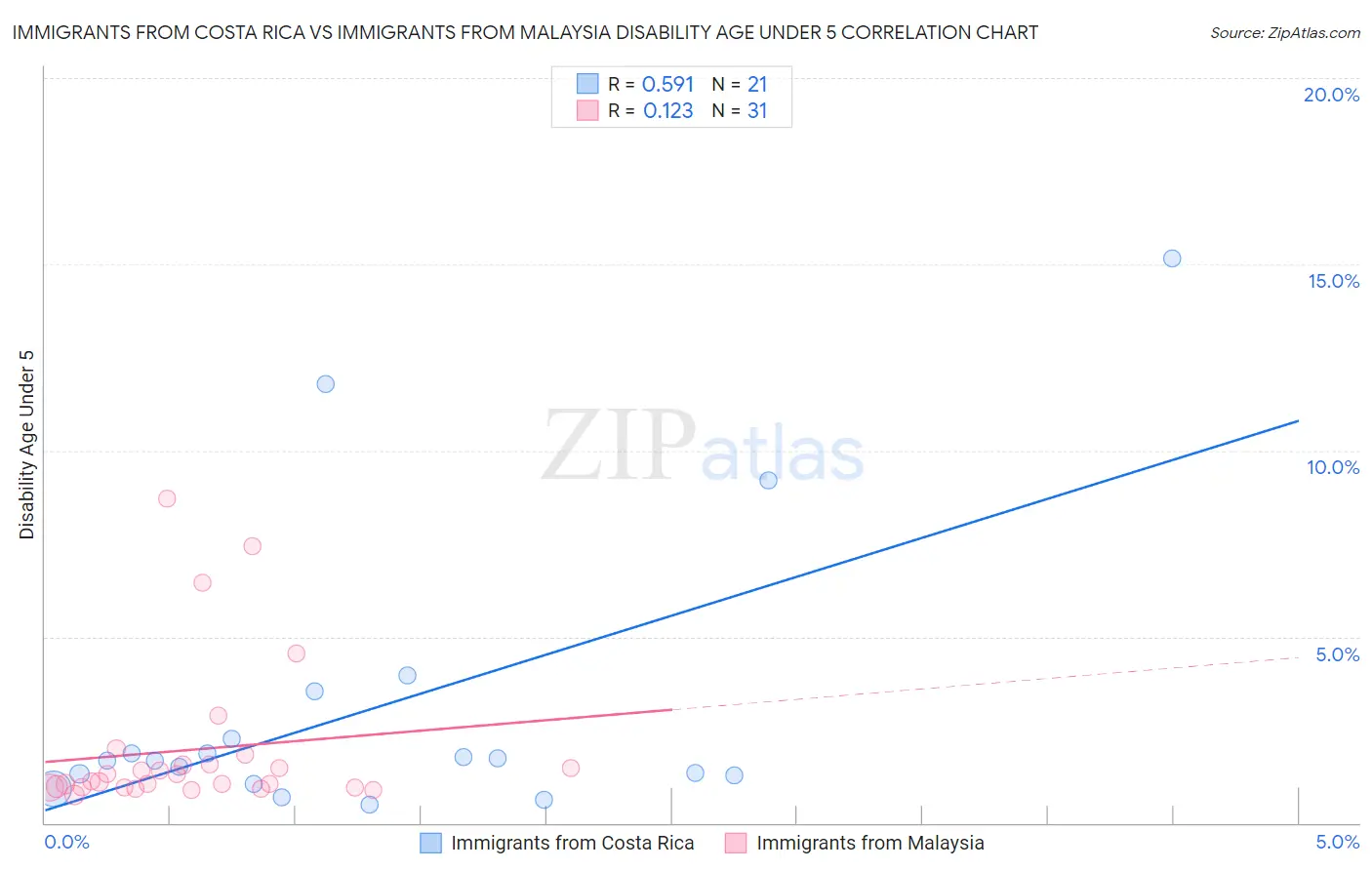 Immigrants from Costa Rica vs Immigrants from Malaysia Disability Age Under 5