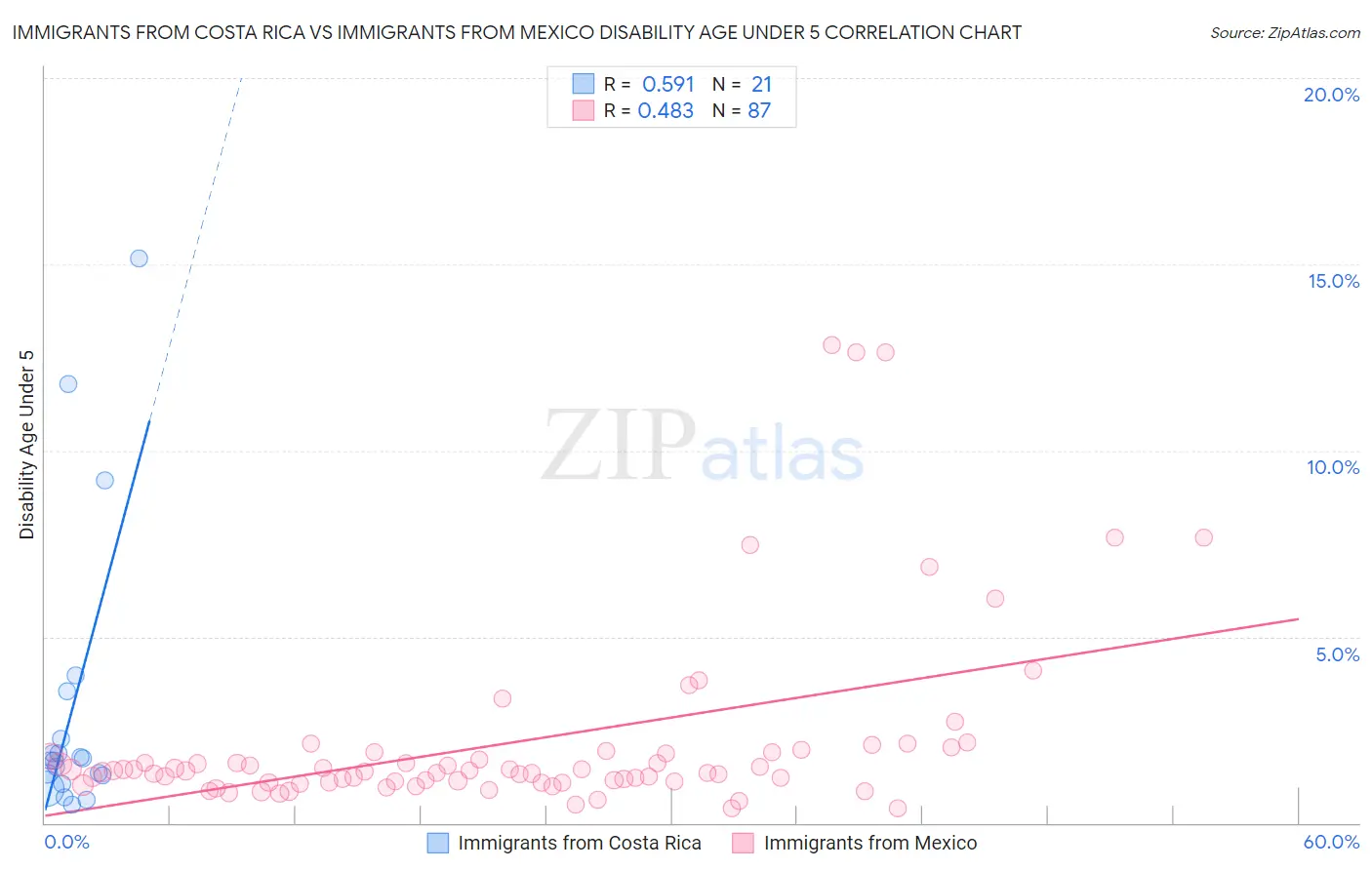 Immigrants from Costa Rica vs Immigrants from Mexico Disability Age Under 5