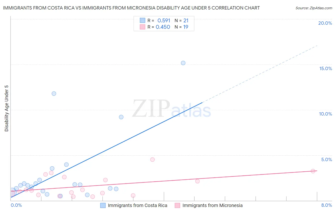 Immigrants from Costa Rica vs Immigrants from Micronesia Disability Age Under 5