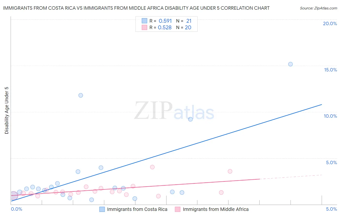 Immigrants from Costa Rica vs Immigrants from Middle Africa Disability Age Under 5