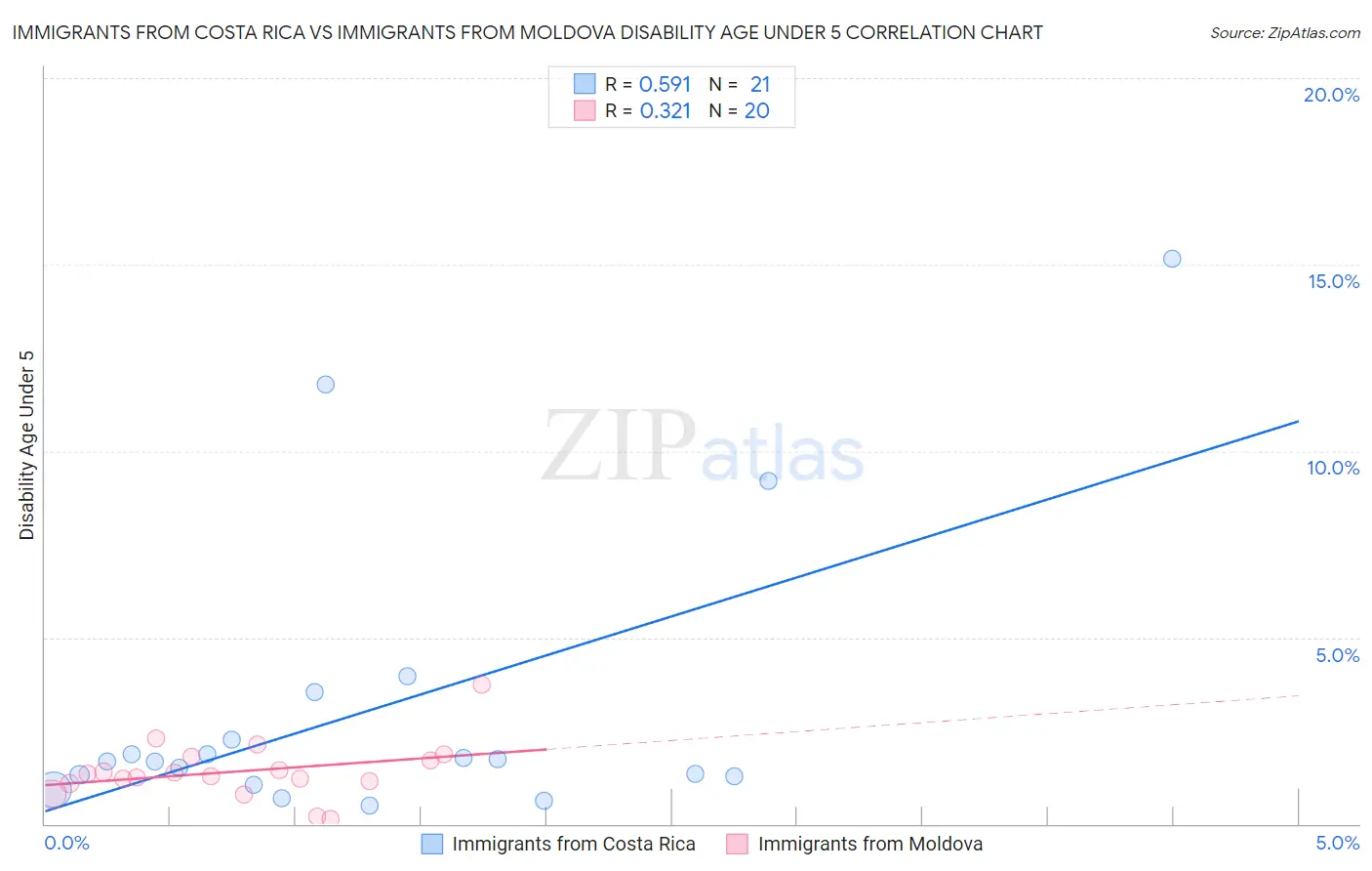 Immigrants from Costa Rica vs Immigrants from Moldova Disability Age Under 5