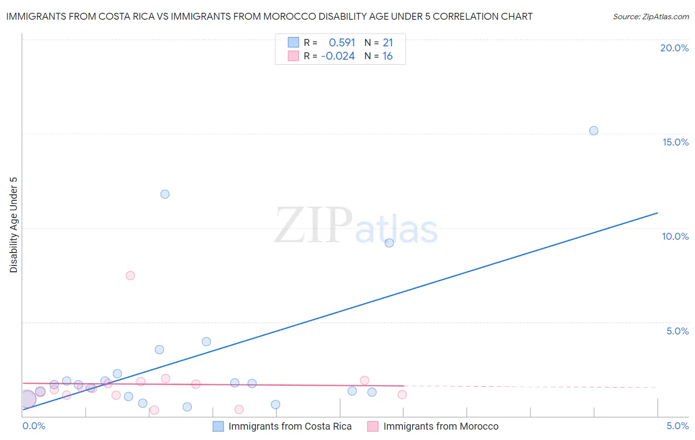 Immigrants from Costa Rica vs Immigrants from Morocco Disability Age Under 5