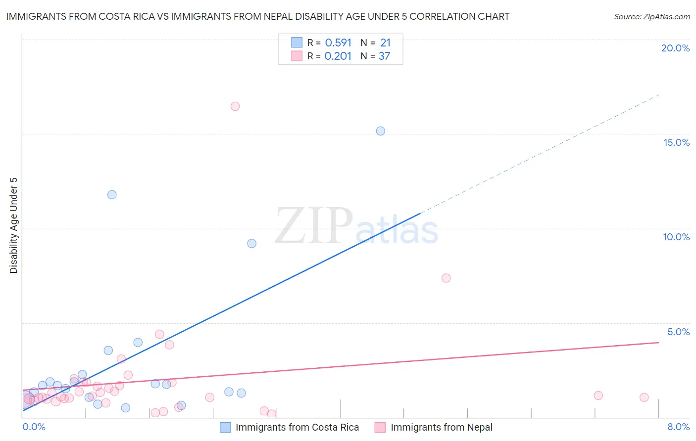 Immigrants from Costa Rica vs Immigrants from Nepal Disability Age Under 5