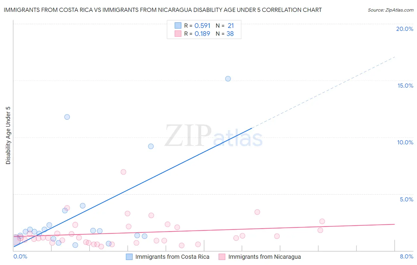 Immigrants from Costa Rica vs Immigrants from Nicaragua Disability Age Under 5
