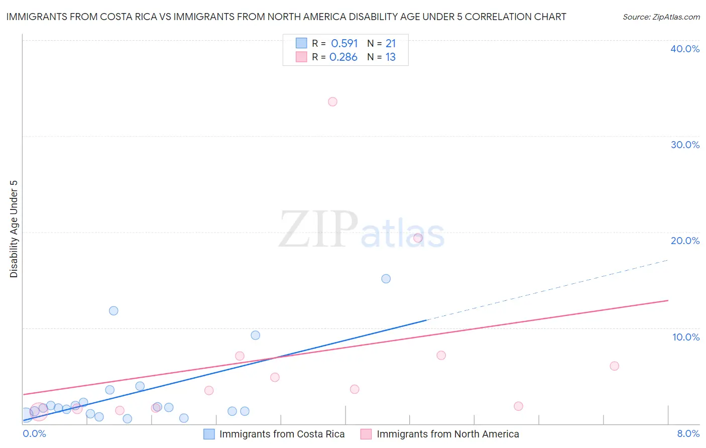 Immigrants from Costa Rica vs Immigrants from North America Disability Age Under 5