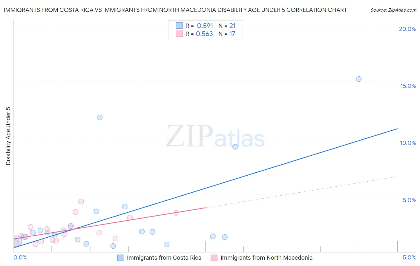 Immigrants from Costa Rica vs Immigrants from North Macedonia Disability Age Under 5