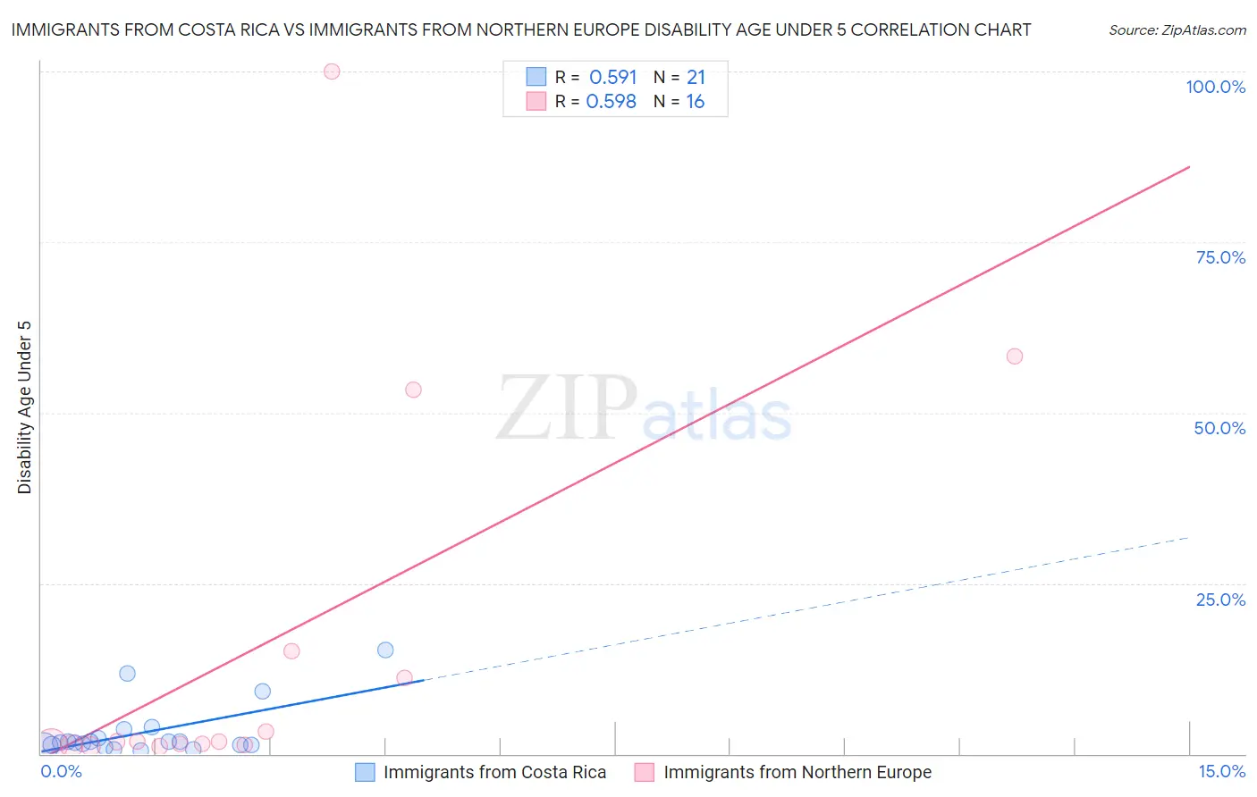 Immigrants from Costa Rica vs Immigrants from Northern Europe Disability Age Under 5