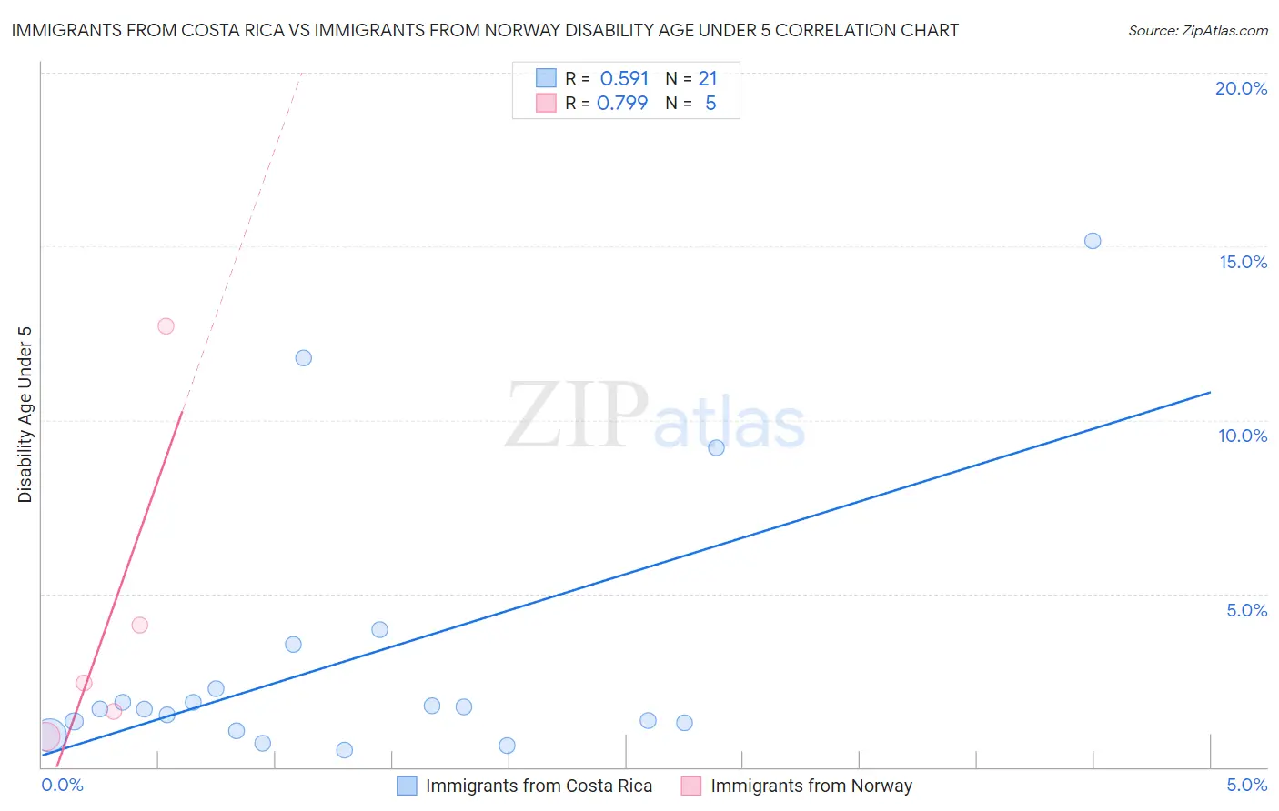 Immigrants from Costa Rica vs Immigrants from Norway Disability Age Under 5