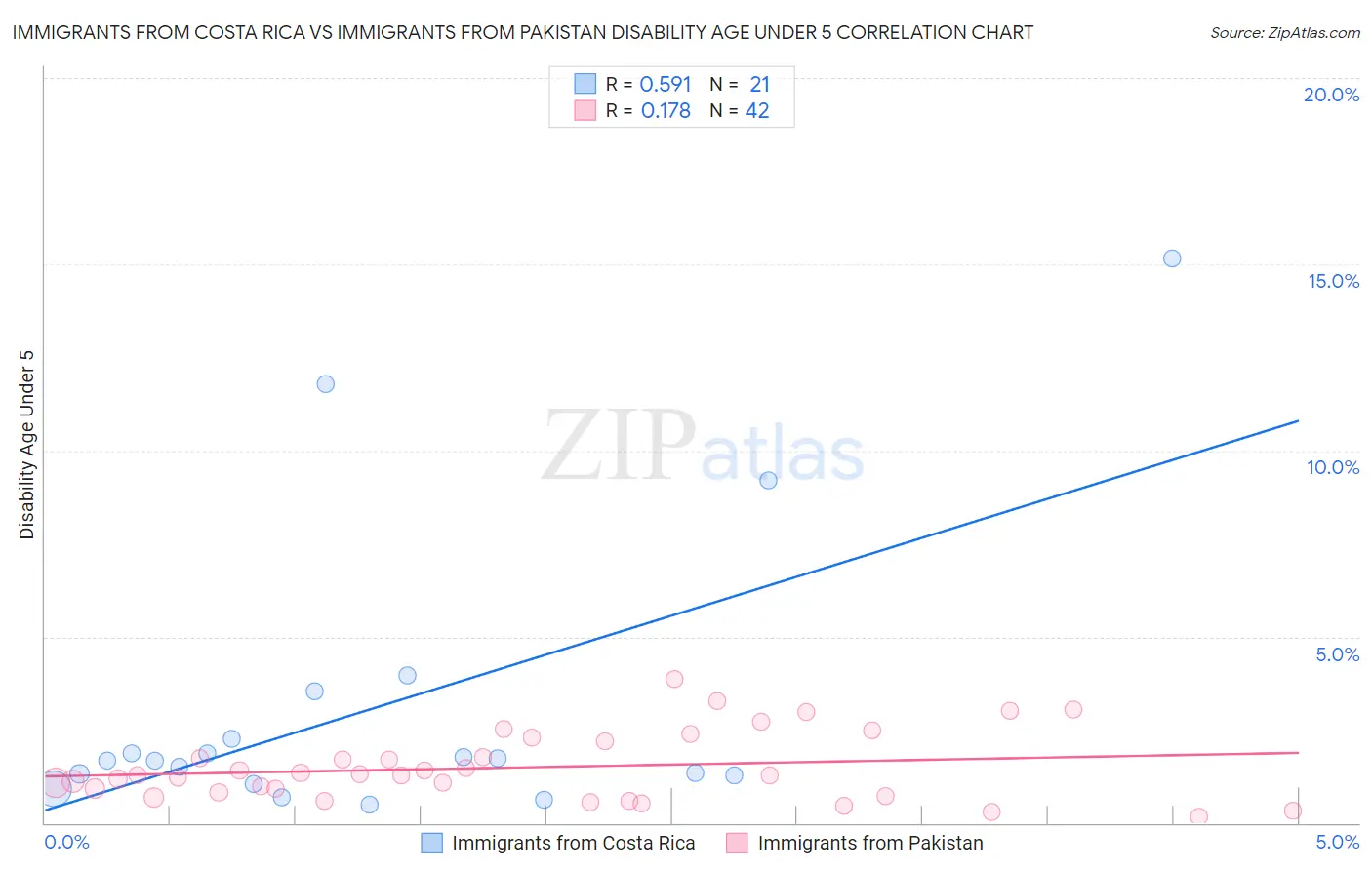 Immigrants from Costa Rica vs Immigrants from Pakistan Disability Age Under 5