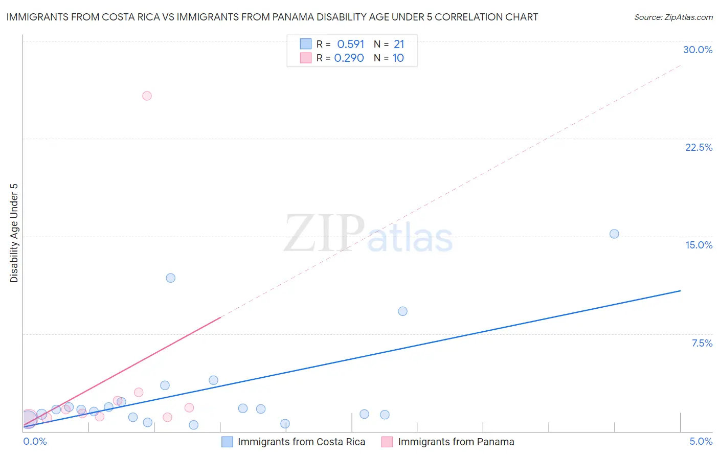 Immigrants from Costa Rica vs Immigrants from Panama Disability Age Under 5