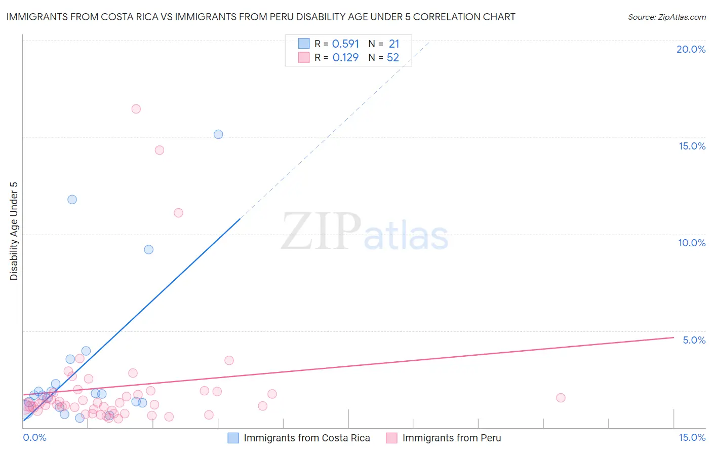 Immigrants from Costa Rica vs Immigrants from Peru Disability Age Under 5