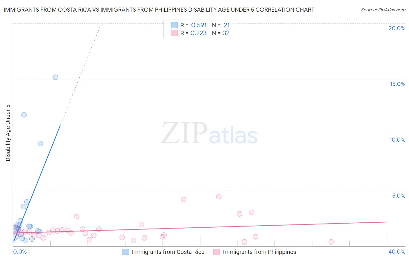 Immigrants from Costa Rica vs Immigrants from Philippines Disability Age Under 5