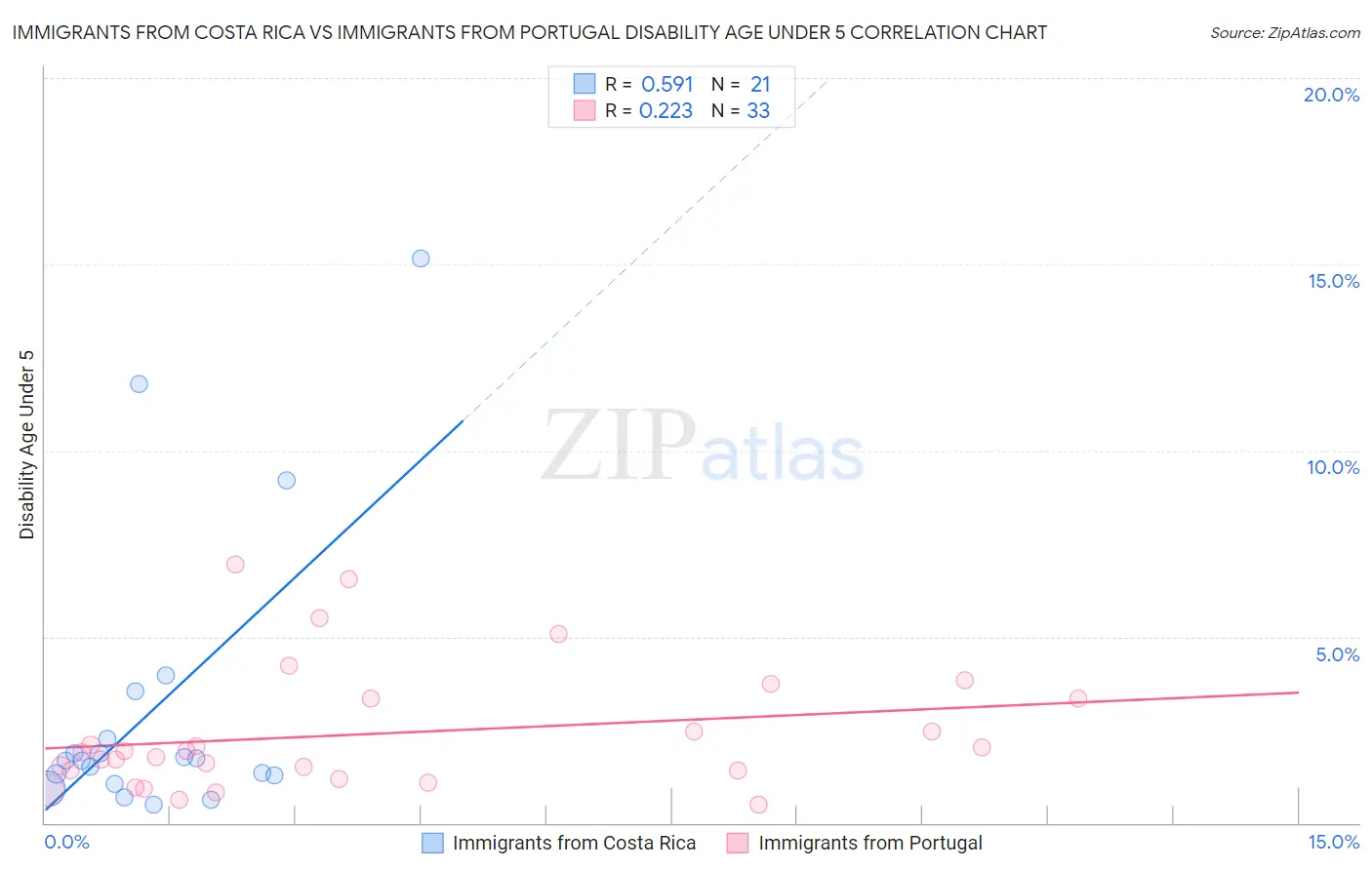 Immigrants from Costa Rica vs Immigrants from Portugal Disability Age Under 5