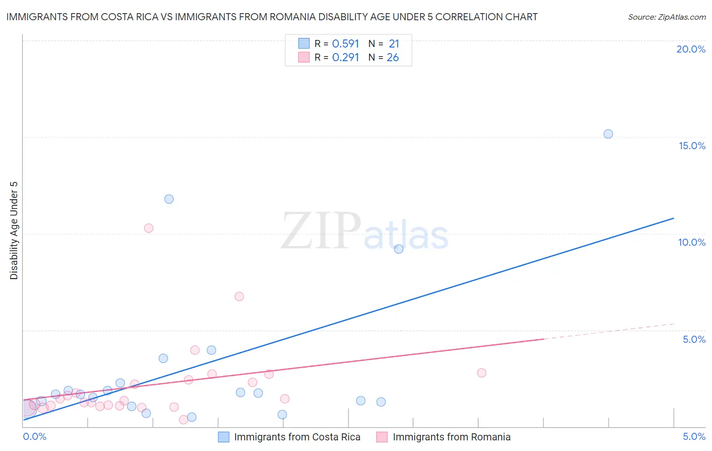 Immigrants from Costa Rica vs Immigrants from Romania Disability Age Under 5