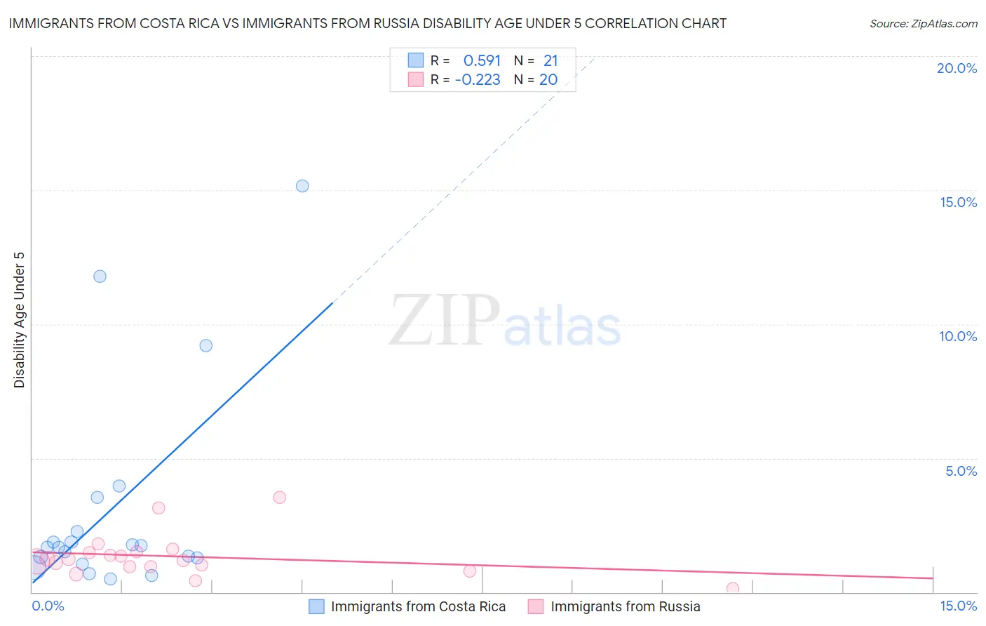 Immigrants from Costa Rica vs Immigrants from Russia Disability Age Under 5