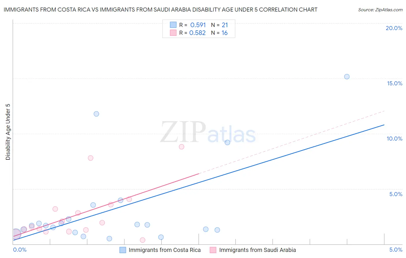 Immigrants from Costa Rica vs Immigrants from Saudi Arabia Disability Age Under 5
