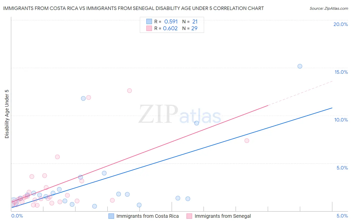 Immigrants from Costa Rica vs Immigrants from Senegal Disability Age Under 5