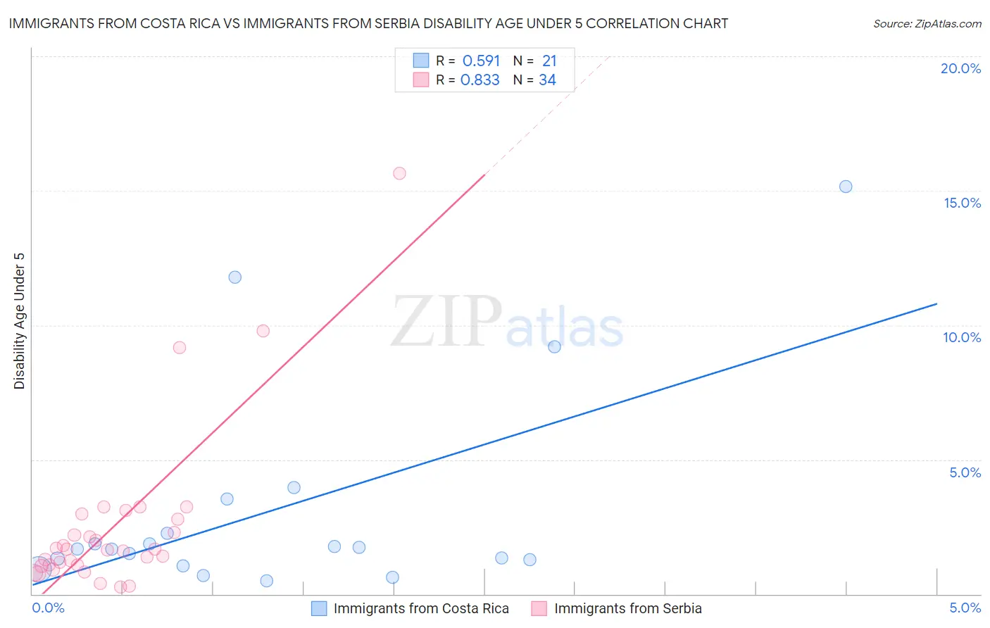 Immigrants from Costa Rica vs Immigrants from Serbia Disability Age Under 5