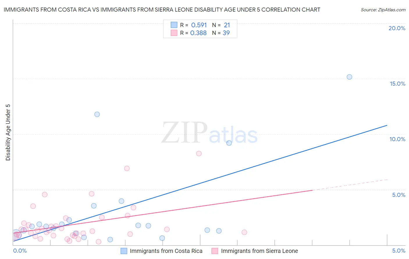 Immigrants from Costa Rica vs Immigrants from Sierra Leone Disability Age Under 5